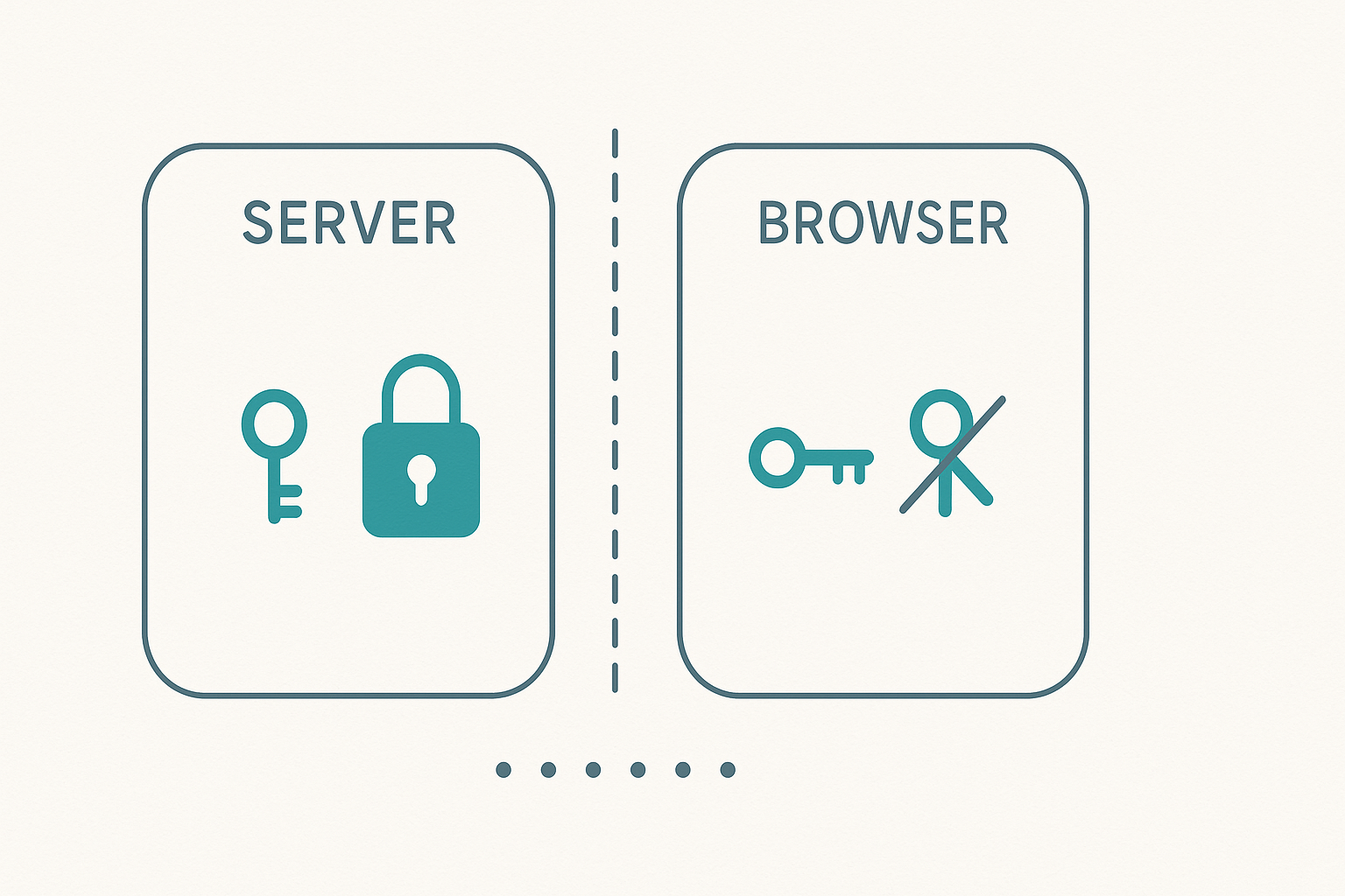 Lab diagram: a key and padlock stay inside a SERVER box while the BROWSER box has a crossed-out key, above a five-dot rubric scale