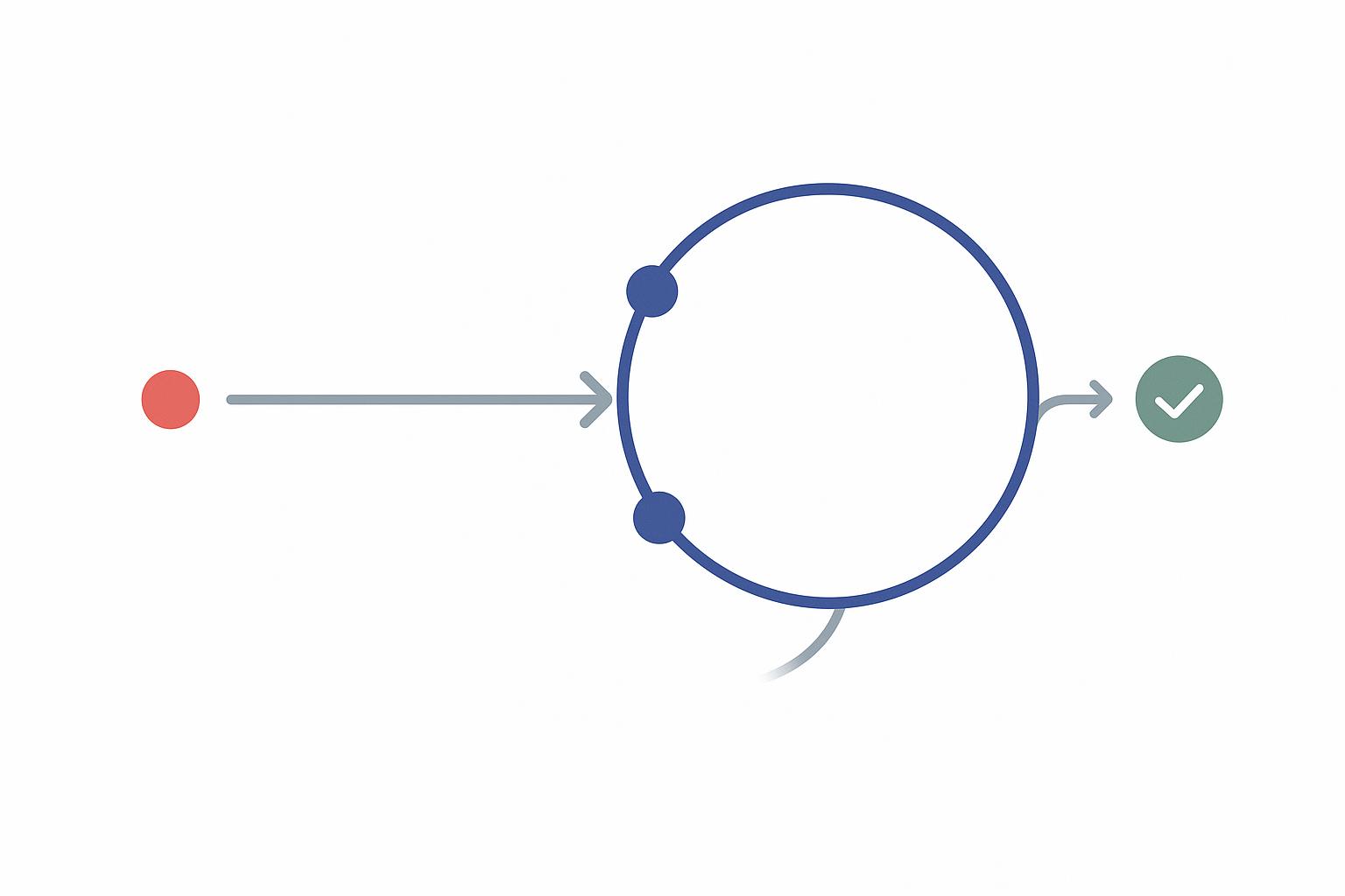 A minimalist lab-style diagram of an error-recovery loop: a red warning dot flowing along a curved arrow through indigo retry nodes to a green resolved dot on a white background.