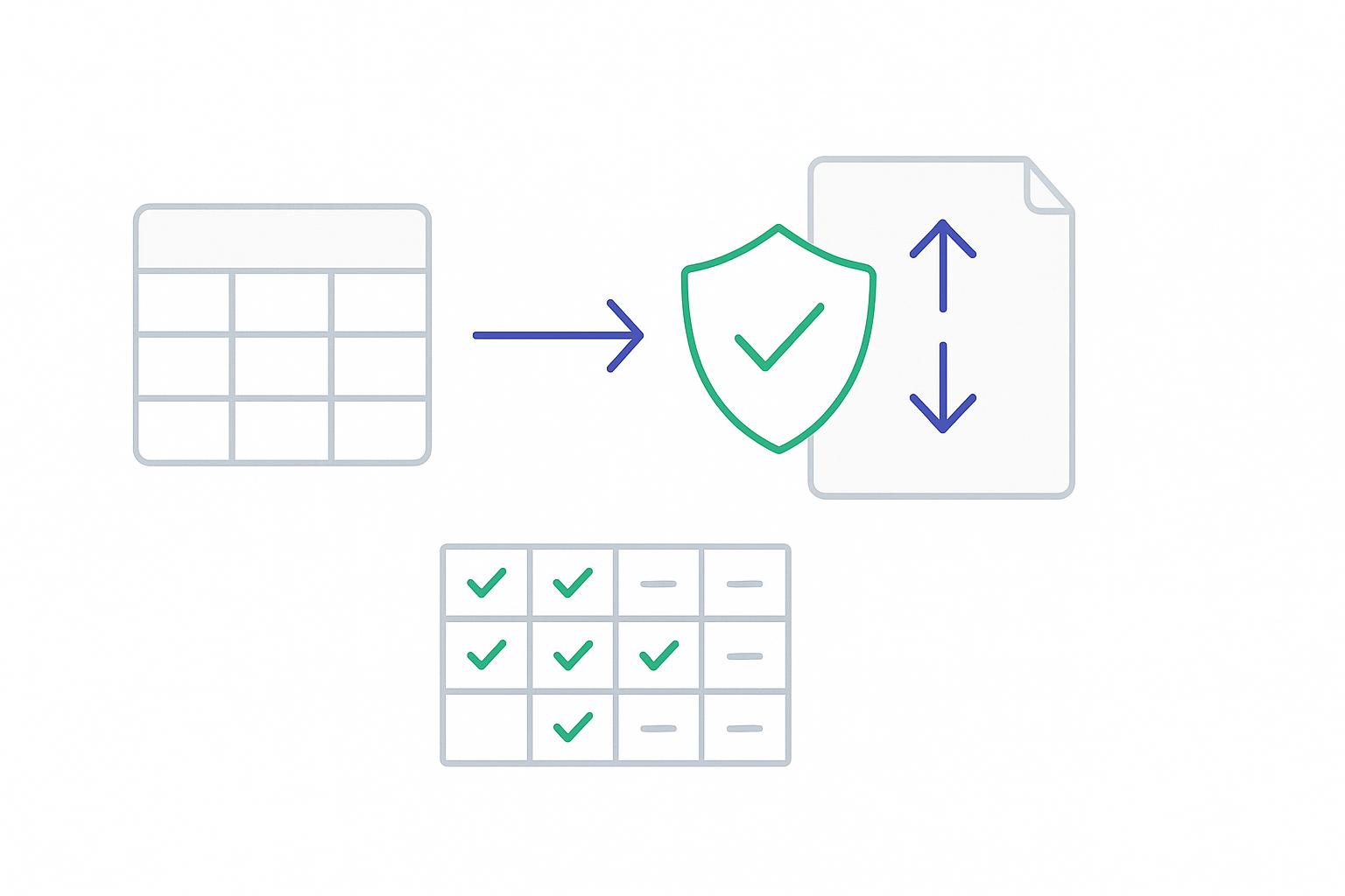 Flat vector diagram: a database table passing through a check-shield guard into a versioned migration file, above a five-row scorecard grid of checks and dashes
