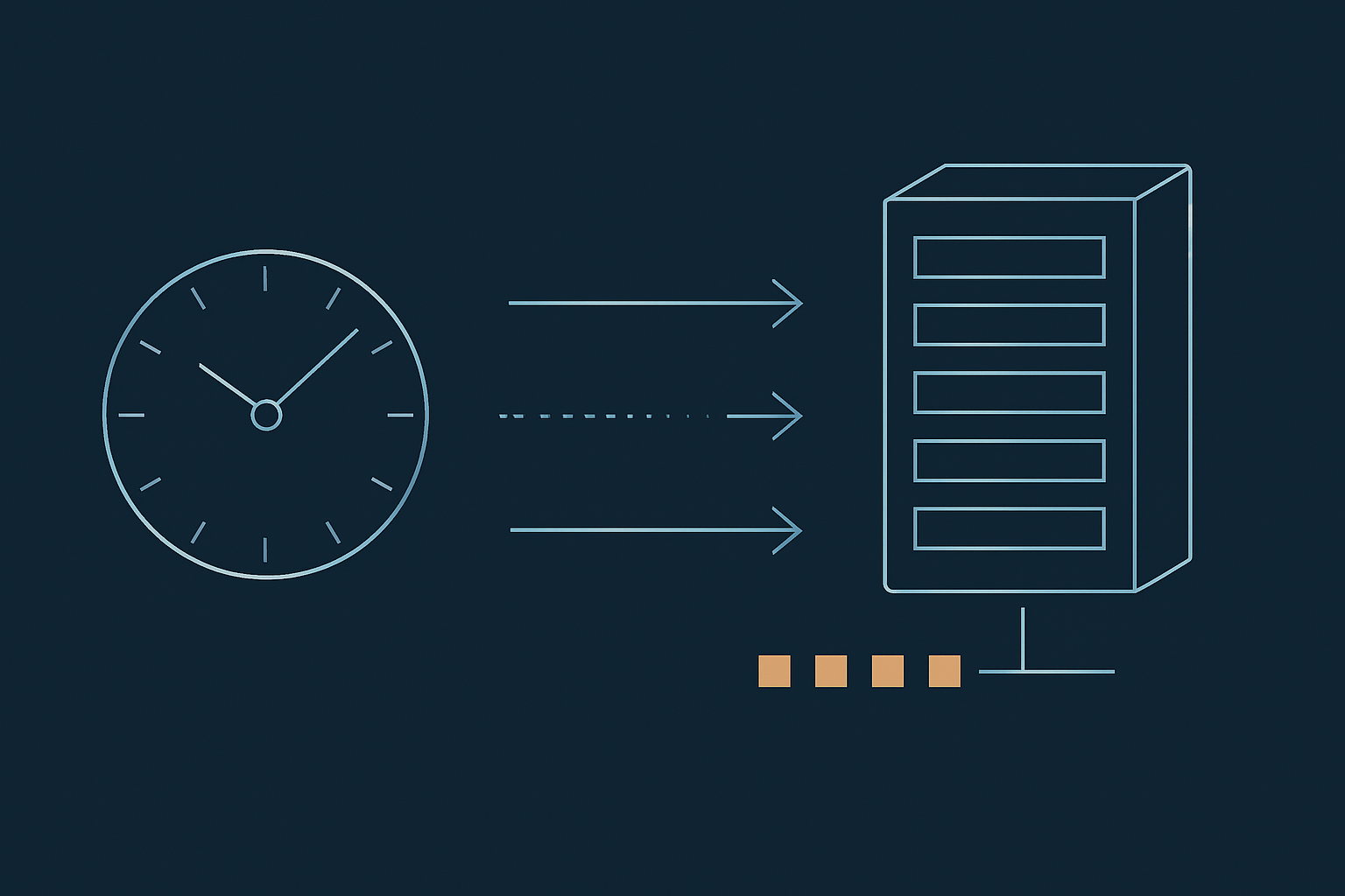 Blueprint line diagram: a clock face on the left sends three dashed arrows rightward toward a server rack, two arriving cleanly while the middle arrow thins and fades to nothing partway across the gap, and a short row of amber task markers sits queued and unclaimed beside the server.