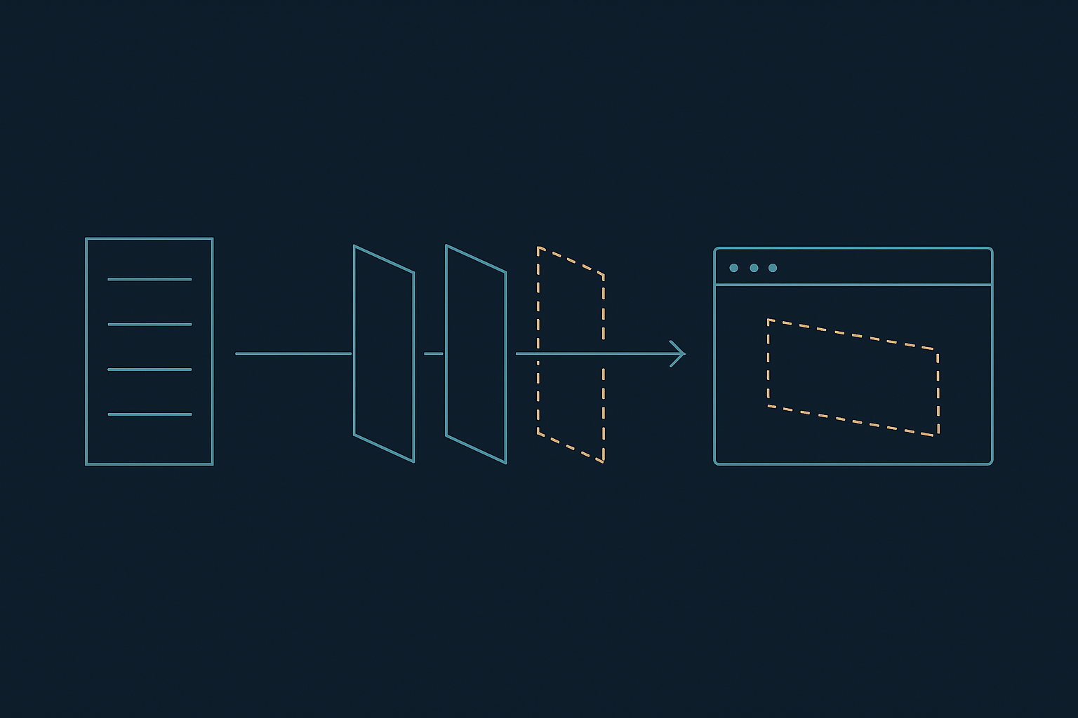 Blueprint line diagram: a server rack on the left sends one arrow rightward through a row of upright gate frames, two drawn in solid line and one only as a dashed amber outline that the arrow passes straight through, reaching a browser window holding a dashed amber panel askew inside it.