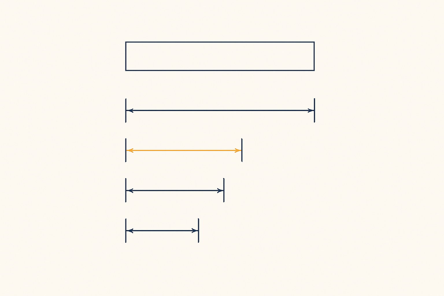 Minimal blueprint diagram: one empty thin-outlined form field above four horizontal dimension lines of clearly different lengths, each tick-marked at both ends, the second drawn in amber. One field, four different measurements, on a plain background with no grid or texture.